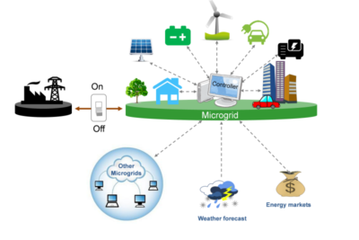 Microgrids can integrate with smart grid technologies, enabling real-time monitoring, demand response, and optimised energy management.